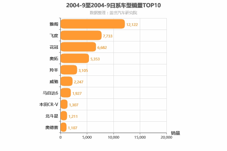 2004年9月日系车型销量排行榜