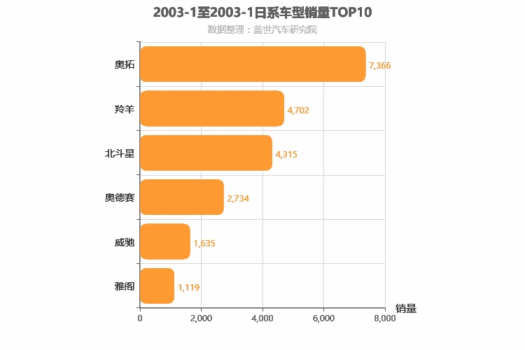 2003年1月日系车型销量排行榜