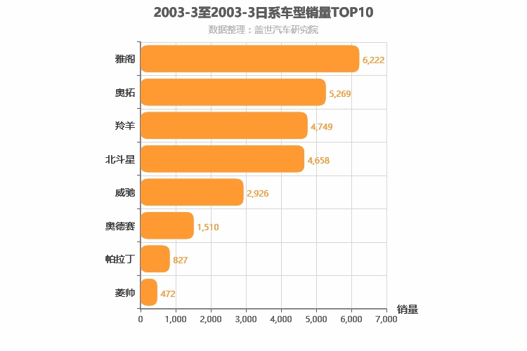 2003年3月日系车型销量排行榜