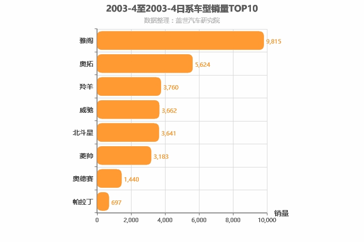 2003年4月日系车型销量排行榜