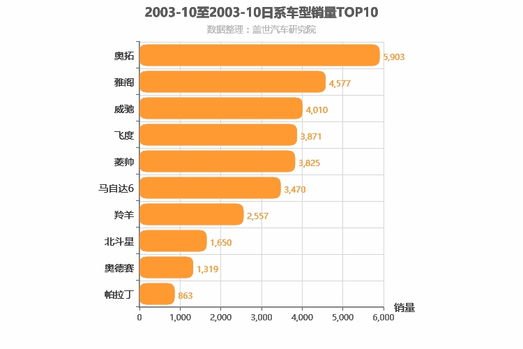 2003年10月日系车型销量排行榜