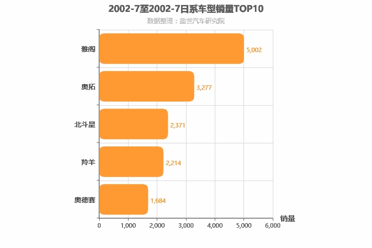 2002年7月日系车型销量排行榜