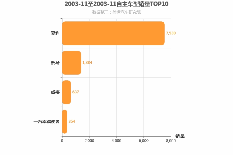2003年11月自主A0级轿车销量排行榜