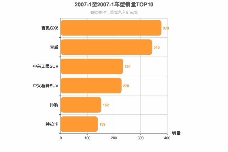 2007年1月中型SUV销量排行榜