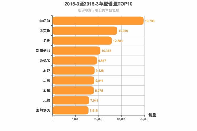 2015年3月B级轿车销量排行榜