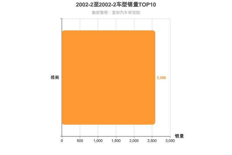 2002年2月日系B级轿车销量排行榜