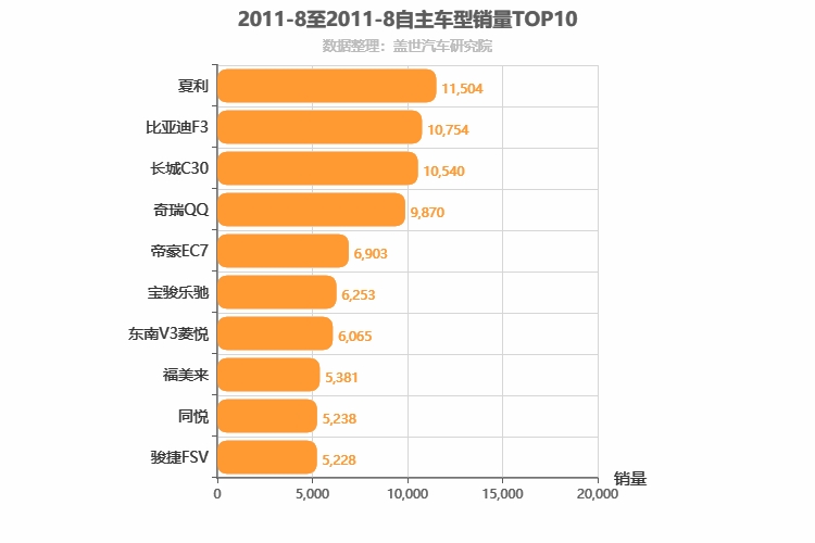2011年8月自主轿车销量排行榜