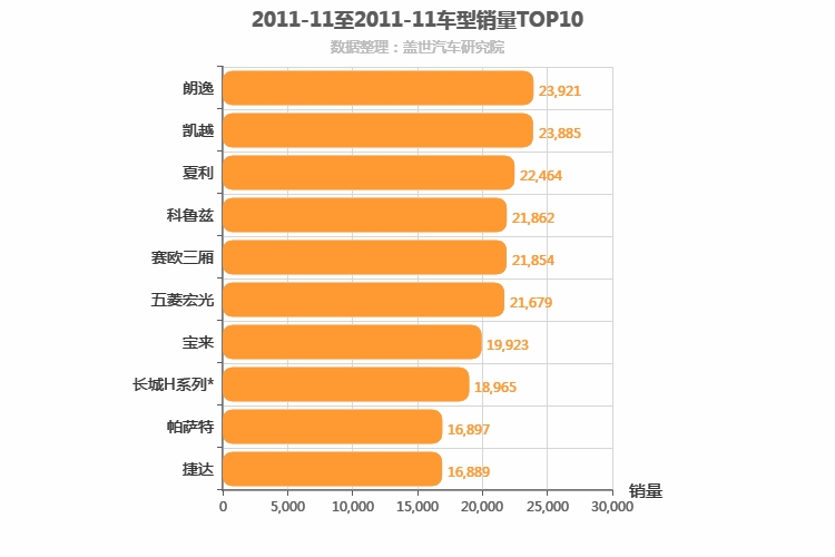 2011年11月车型销量排行榜