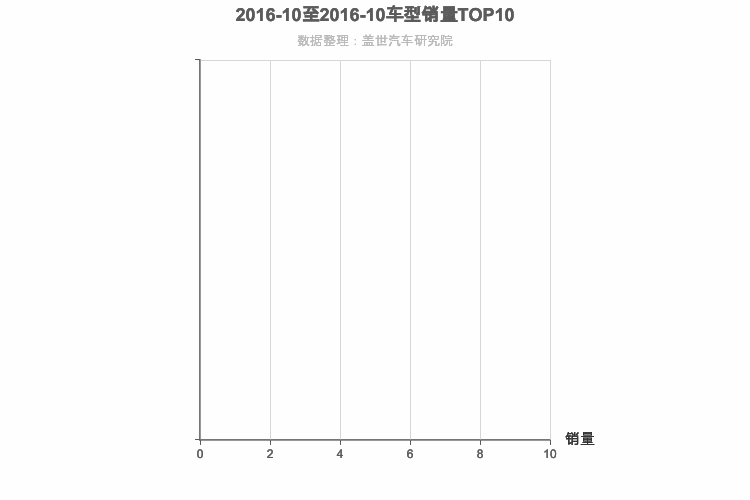 2016年10月跑车轿车销量排行榜