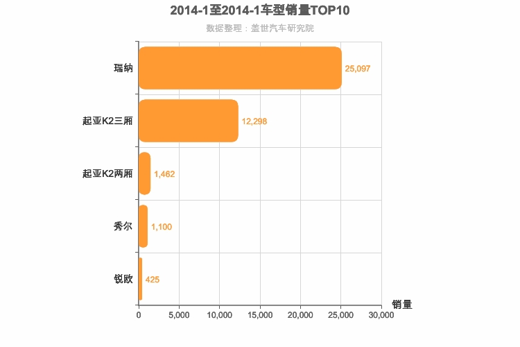 2014年1月韩系A0级轿车销量排行榜