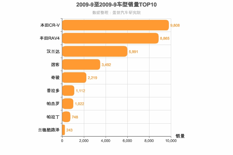 2009年9月日系SUV销量排行榜