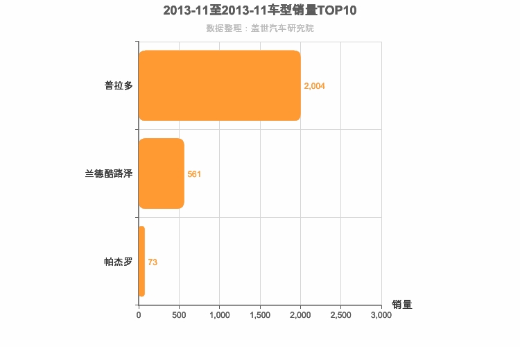 2013年11月中大型SUV销量排行榜