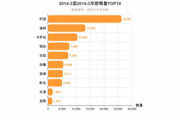 2014年3月日系A级轿车销量排行榜