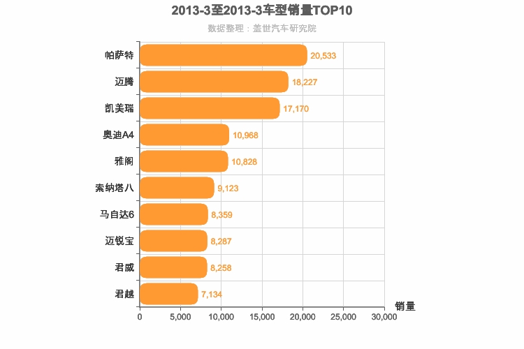 2013年3月B级轿车销量排行榜