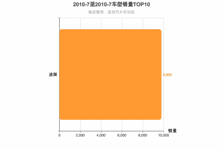 2010年7月德系紧凑型SUV销量排行榜
