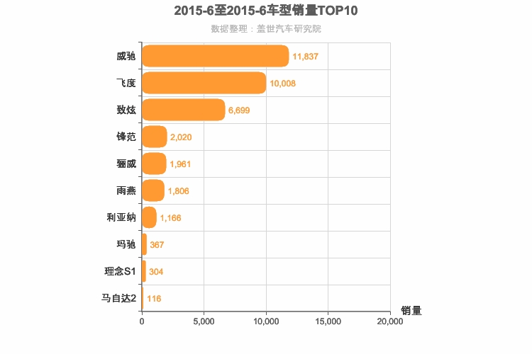 2015年6月日系A0级轿车销量排行榜