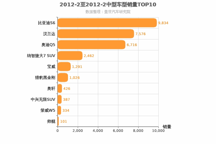 2012年2月中型SUV销量排行榜