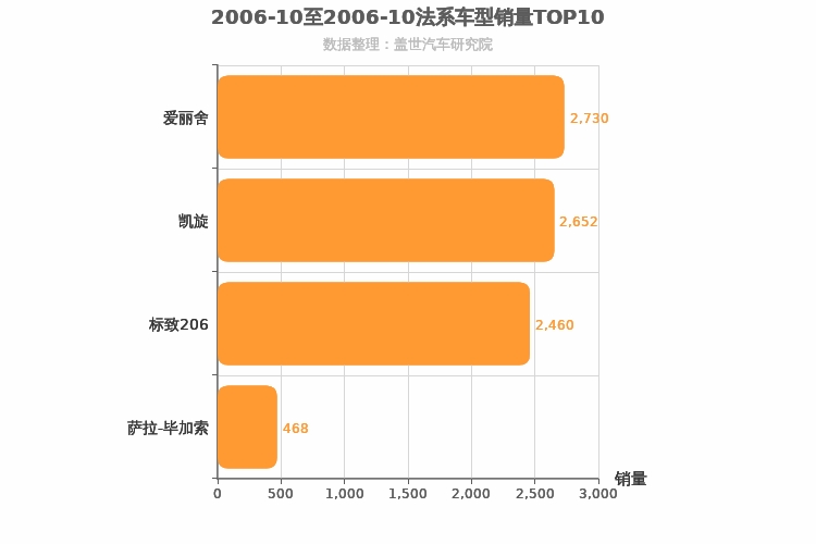 2006年10月法系车型销量排行榜