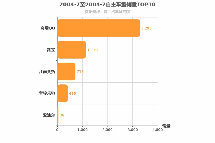 2004年7月自主A00级轿车销量排行榜