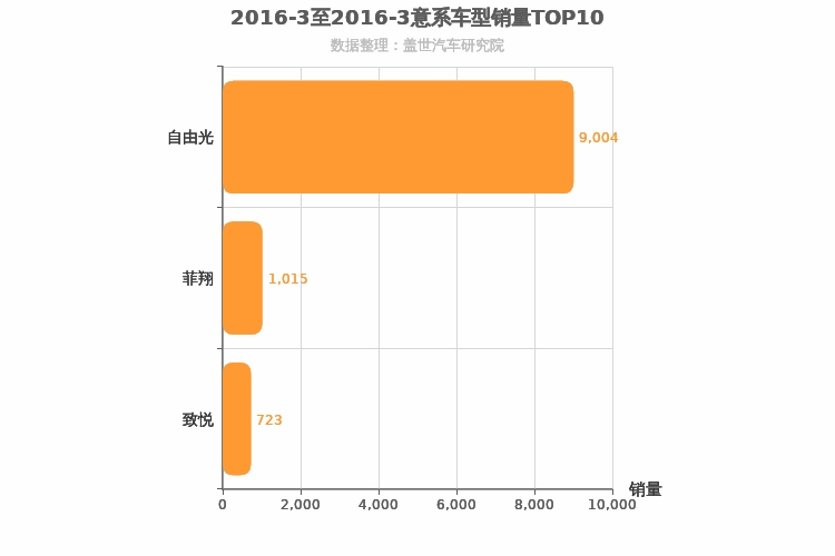 2016年3月意系车型销量排行榜