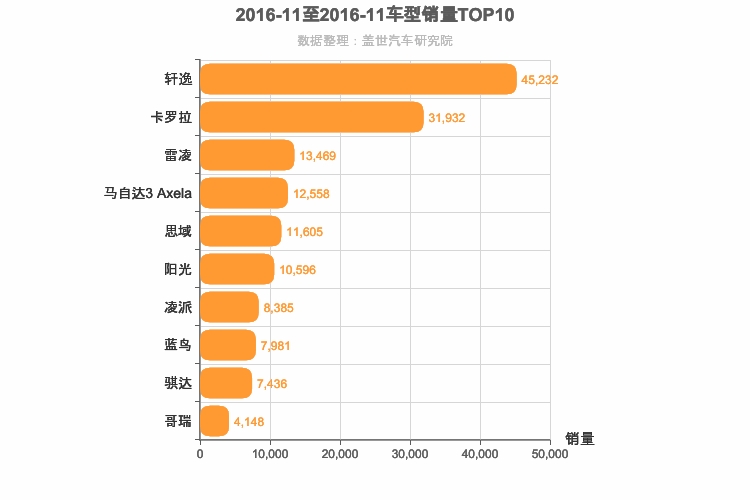 2016年11月日系A级轿车销量排行榜