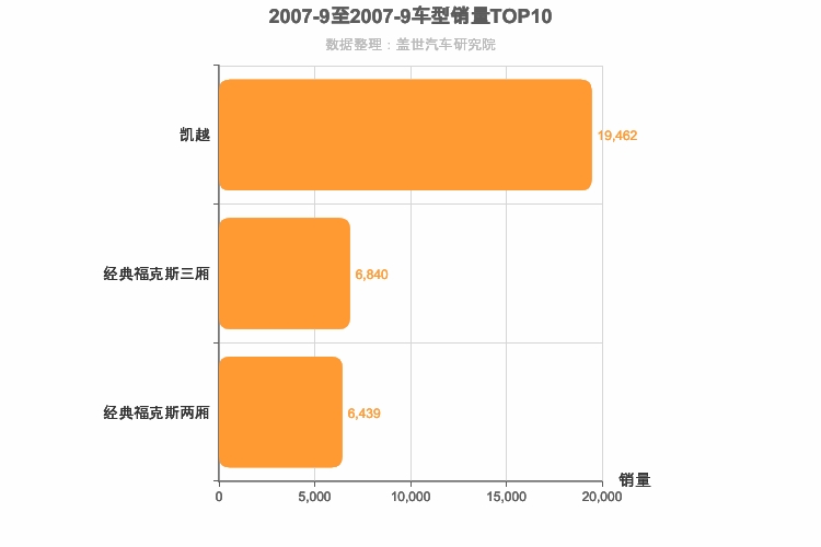 2007年9月美系A级轿车销量排行榜