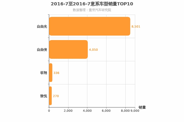 2016年7月意系车型销量排行榜