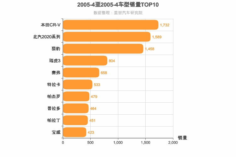 2005年4月SUV销量排行榜
