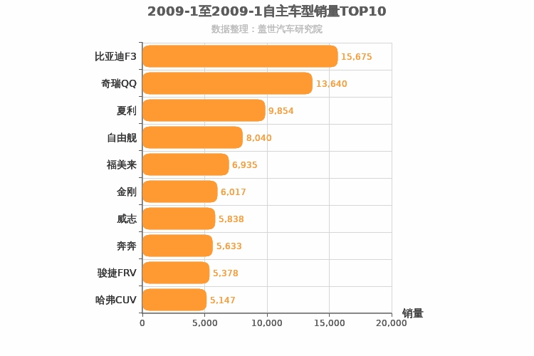 2009年1月自主车型销量排行榜