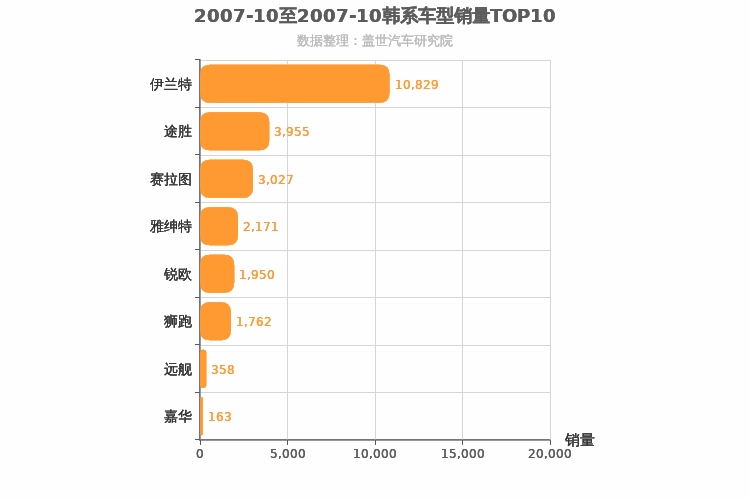 2007年10月韩系车型销量排行榜