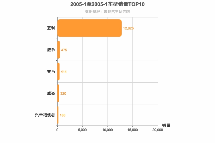 2005年1月自主A0级轿车销量排行榜