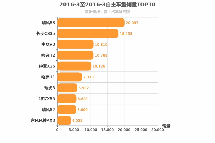 2016年3月自主小型SUV销量排行榜