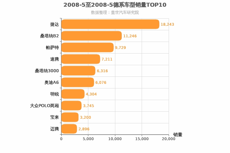 2008年5月德系车型销量排行榜