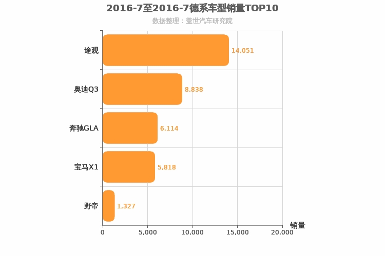 2016年7月德系紧凑型SUV销量排行榜