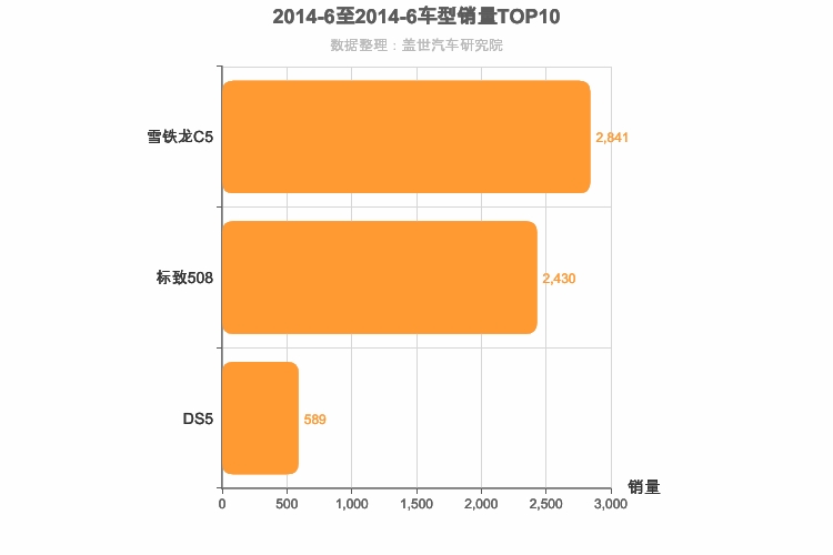 2014年6月法系B级轿车销量排行榜