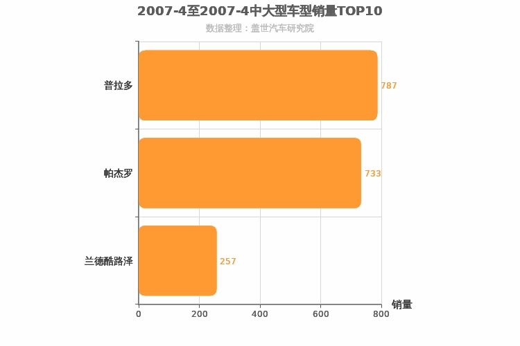 2007年4月中大型SUV销量排行榜