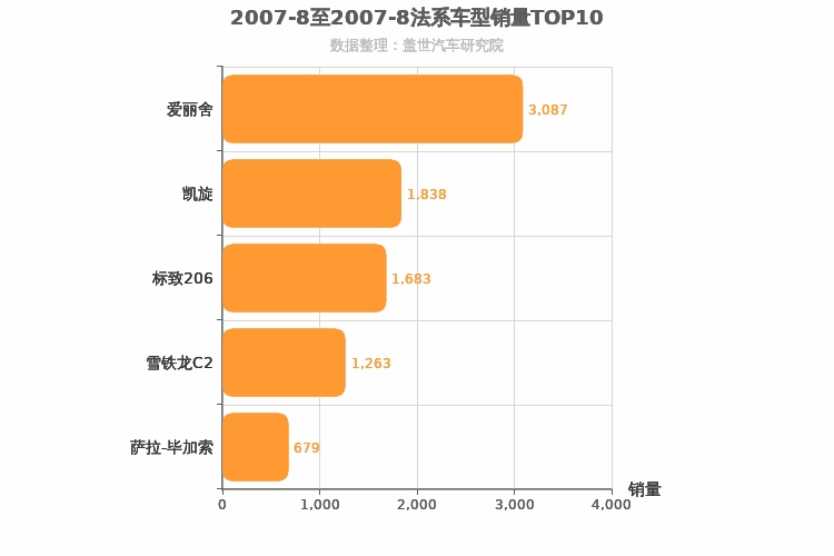 2007年8月法系车型销量排行榜