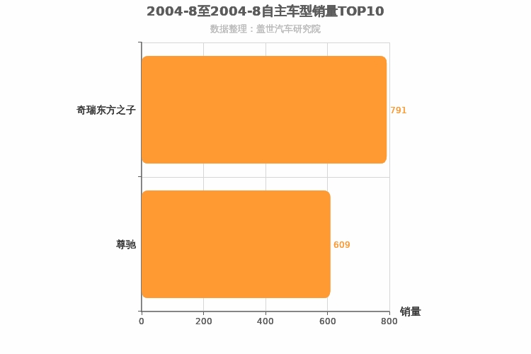 2004年8月自主B级轿车销量排行榜