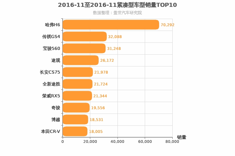 2016年11月紧凑型SUV销量排行榜