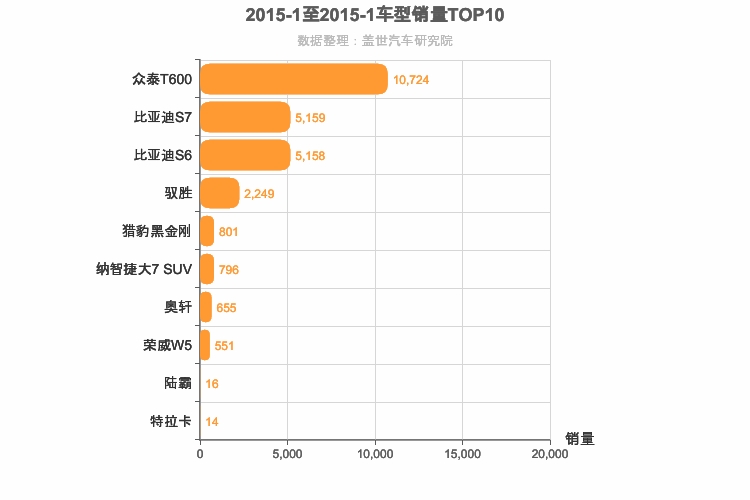 2015年1月自主中型SUV销量排行榜