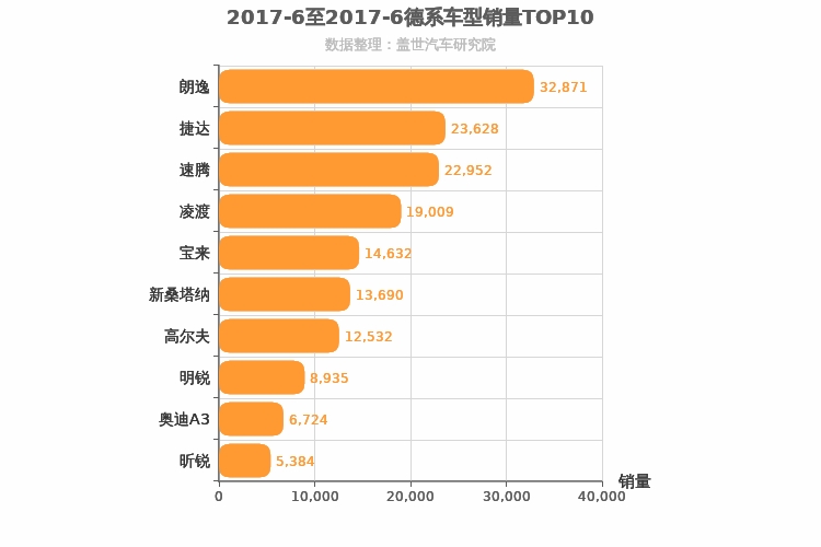 2017年6月德系A级轿车销量排行榜