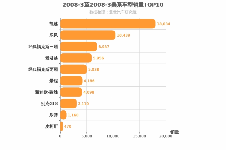 2008年3月美系车型销量排行榜