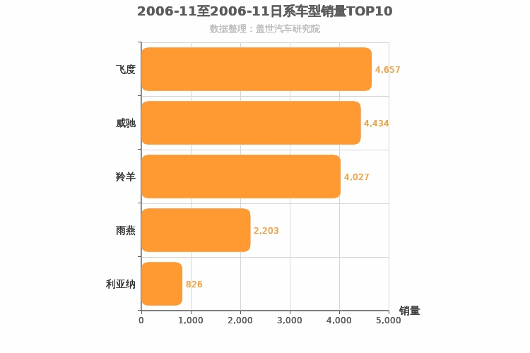 2006年11月日系A0级轿车销量排行榜