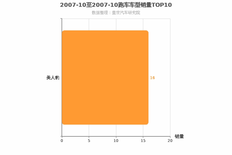 2007年10月跑车轿车销量排行榜