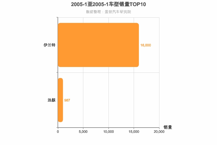 2005年1月韩系轿车销量排行榜