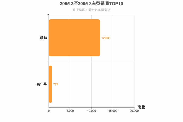 2005年3月美系轿车销量排行榜
