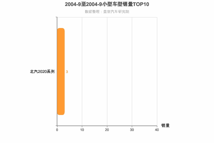 2004年9月小型SUV销量排行榜