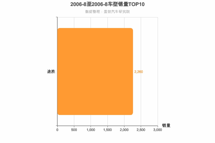 2006年8月韩系SUV销量排行榜