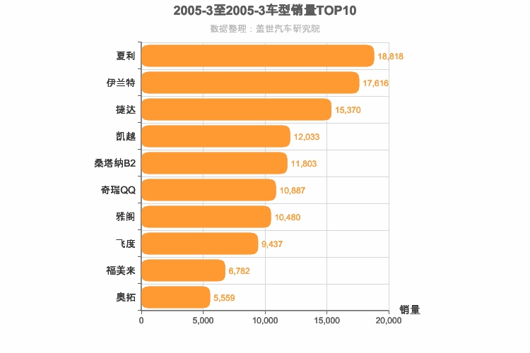 2005年3月轿车销量排行榜