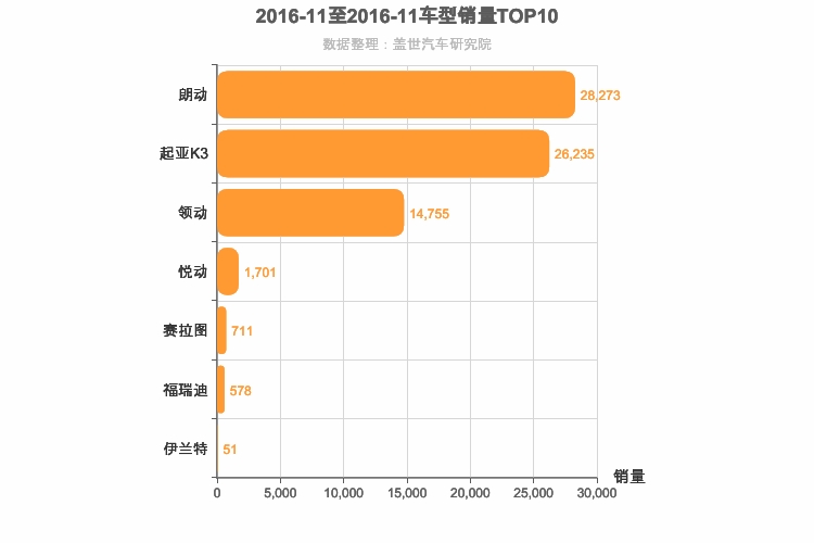 2016年11月韩系A级轿车销量排行榜